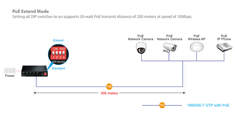 EDIMAX 4P FAST ETHERNET POE+1