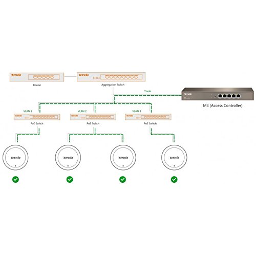 Tenda M3 5-Port Gigabit Access Controller (Brown)