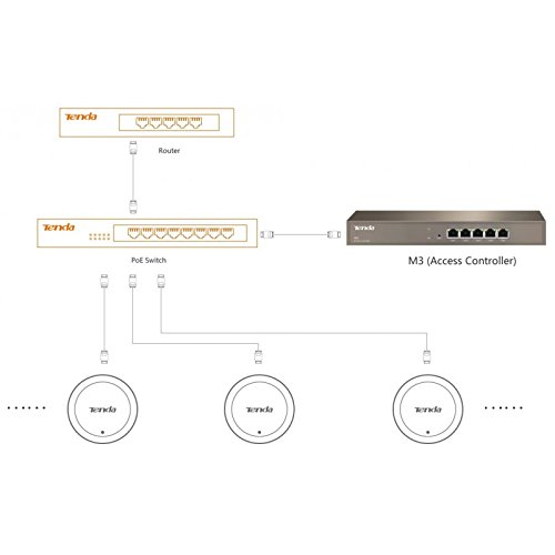 Tenda M3 5-Port Gigabit Access Controller (Brown)