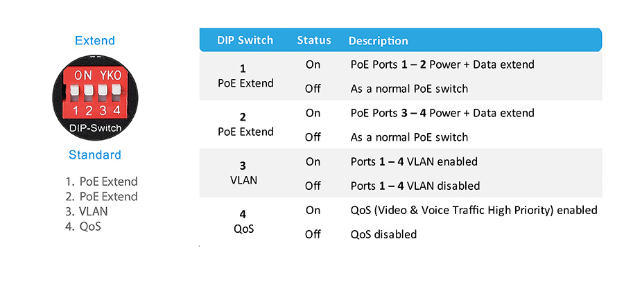 EDIMAX 4P FAST ETHERNET POE+1