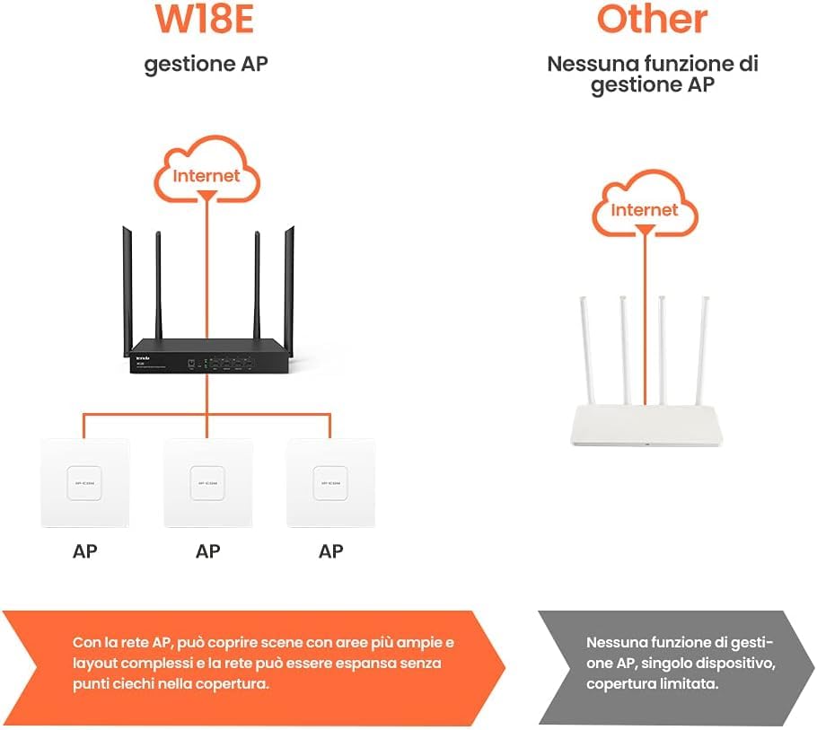 TENDA W18E AC1200 Gigabit Wireless Hotspot Router, 300 Square Meters, 867Mbps/300Mbps, 50 Users, Gigabit Port, 4xAntenna, Domain Maintenance