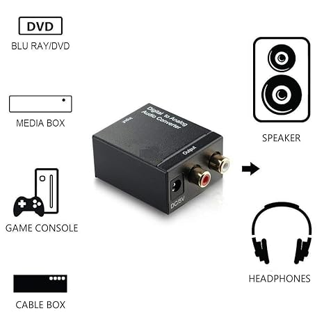 Digital to Analog Audio Converter | SPDIF Optical & Coax to RCA | 2.1 Stereo Adapter for TV, Speakers & Home Audio