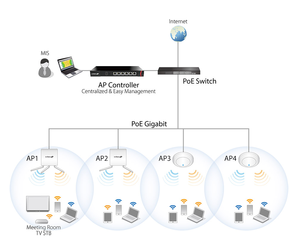 EDIMAX AP CONTROLLER