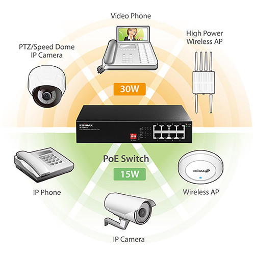 EDIMAX GS-1008PH V2 Long Range 8-Port Gigabit Switch with 4 PoE+ Managed Switch